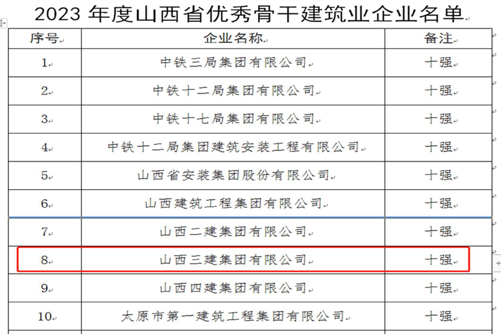 九游会真人第一品牌游戏合营三建集团连续四年荣膺“山西省十强骨干建筑业企业”