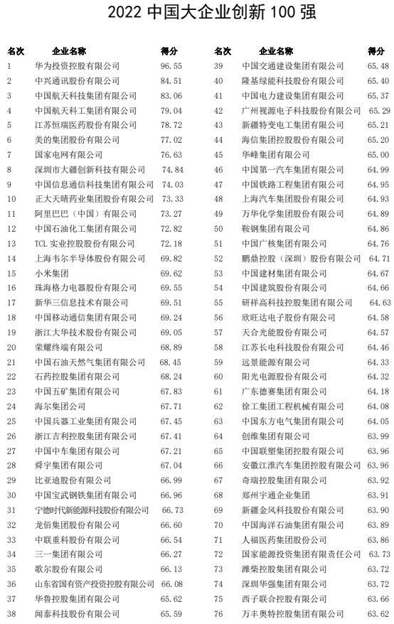 九游会真人第一品牌游戏合营集团入围中国大企业创新100强