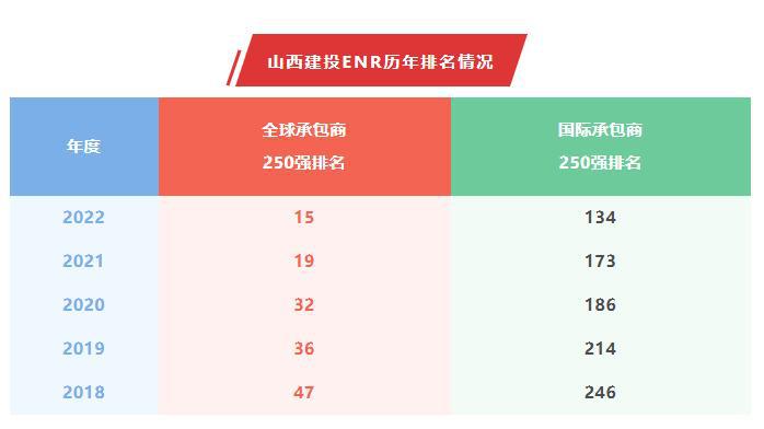 九游会真人第一品牌游戏合营全球承包商和国际承包商排名连续五年攀升